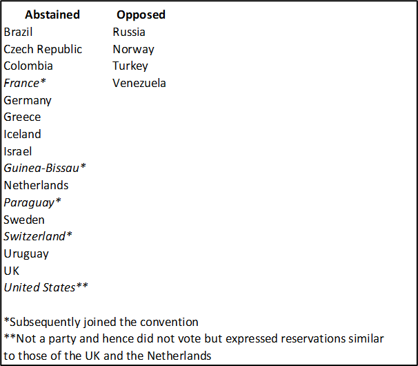 Countries Not Voting in Favour of the Convention (2001)